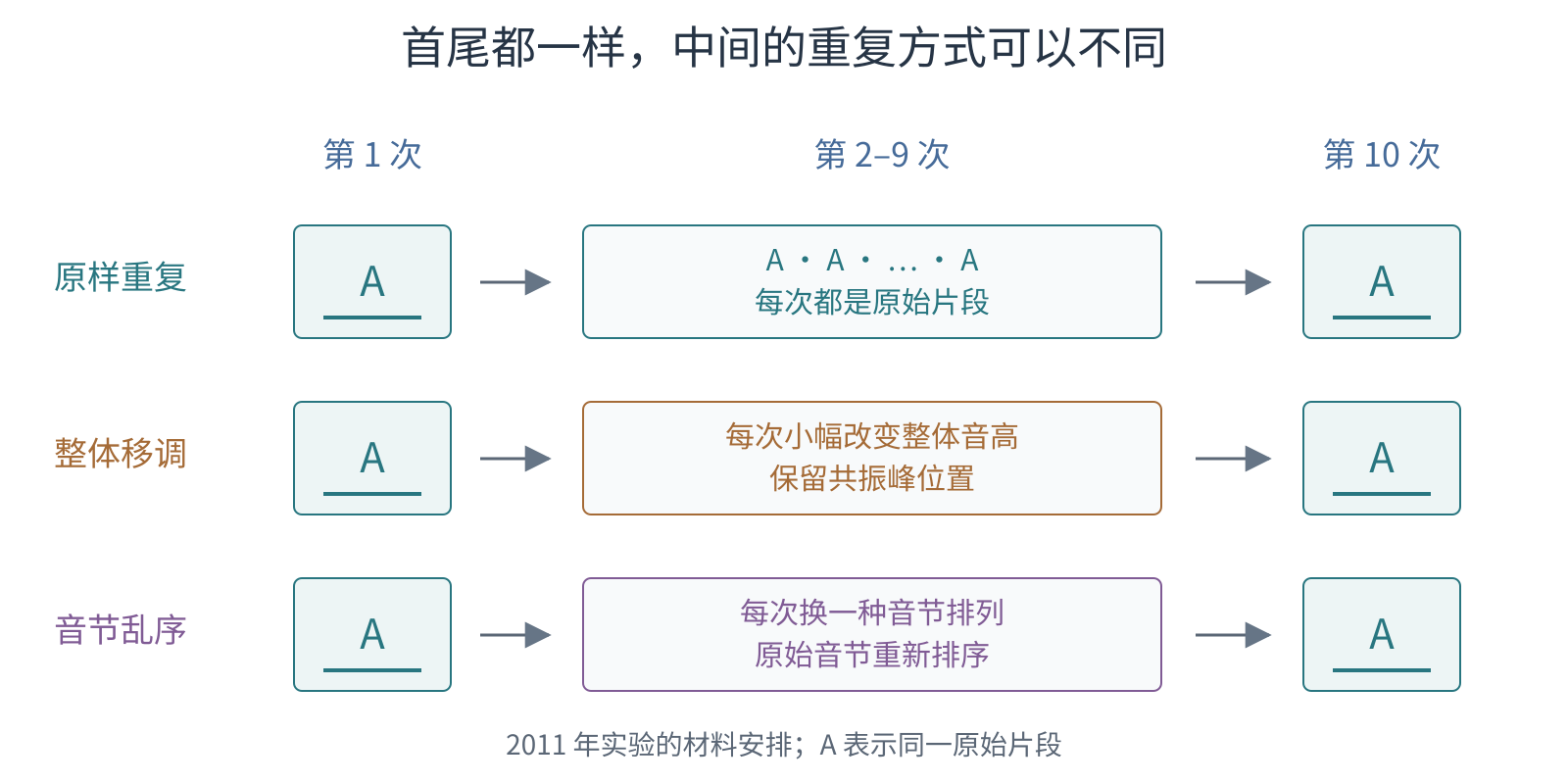三组第一次和第十次均为原片段，中间八次分别原样重复、改变音高或打乱音节顺序。