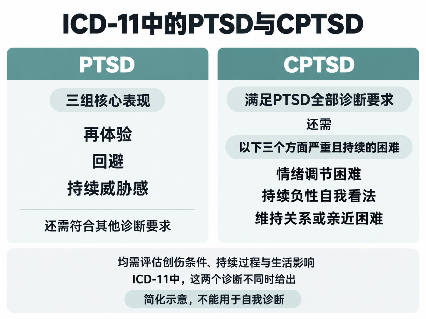 ICD-11将PTSD与CPTSD分开列出。CPTSD须满足PTSD全部诊断要求,还需情绪调节、负性自我概念和关系方面严重且持续的困难。简化示意,不能用于自我诊断。