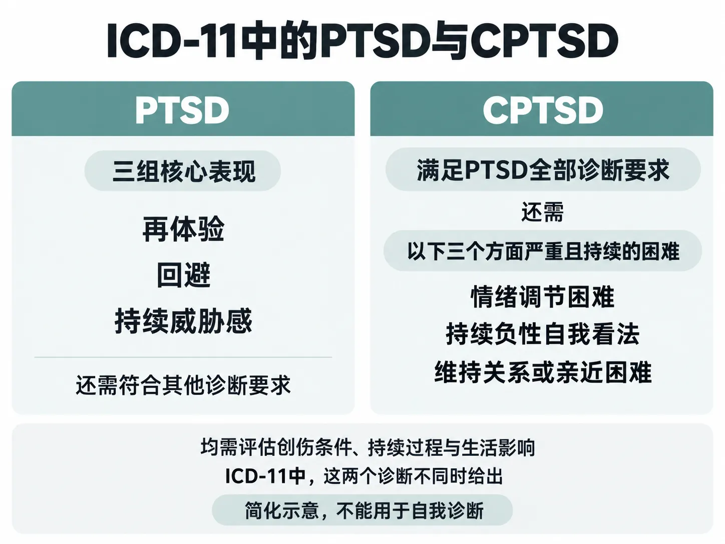 ICD-11将PTSD与CPTSD分开列出。CPTSD须满足PTSD全部诊断要求，还需情绪调节、负性自我概念和关系方面严重且持续的困难。简化示意，不能用于自我诊断。