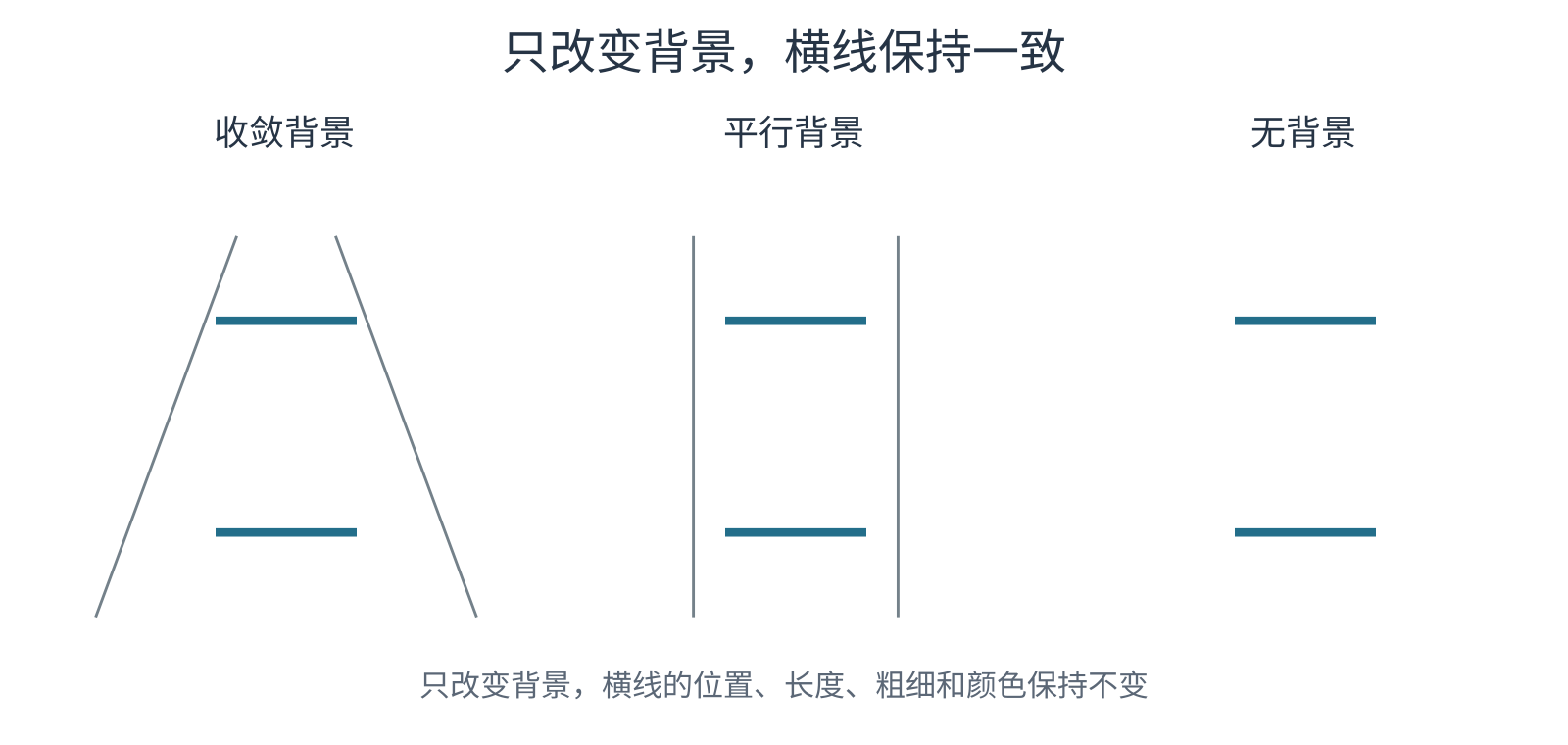 收敛、平行和空白三个背景下分别放着同一对等长横线，用于观察背景变化后的长度感。