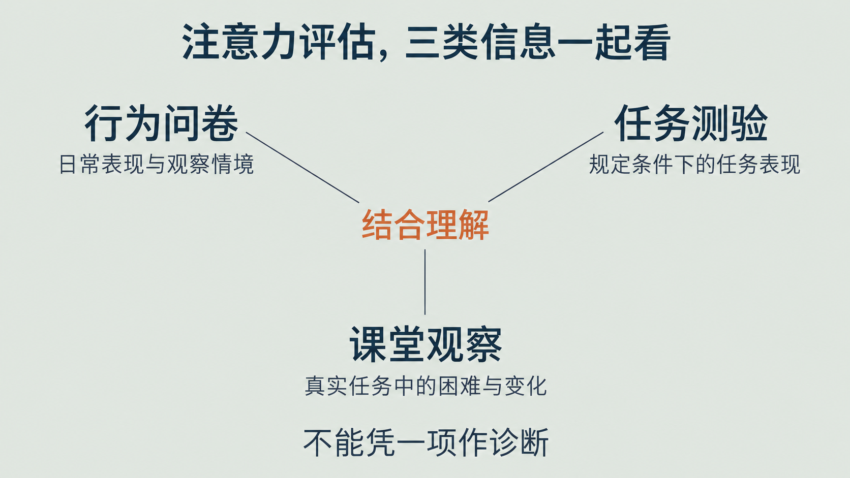 行为问卷、任务测验与课堂观察提供不同信息，需要结合理解