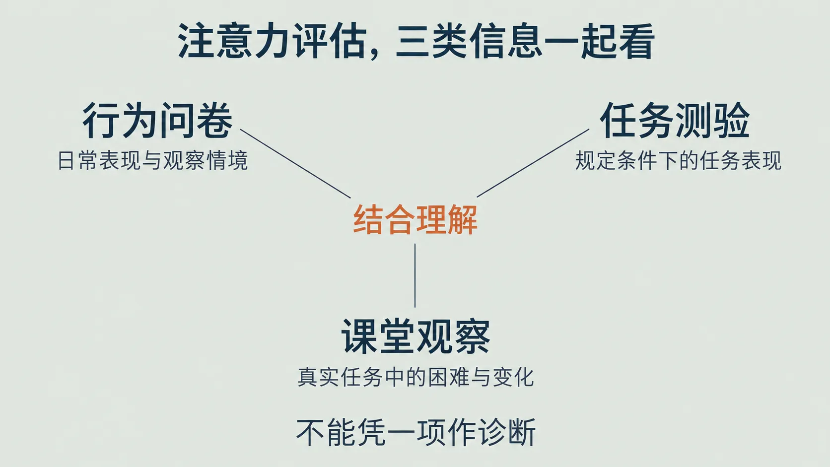 行为问卷、任务测验与课堂观察提供不同信息,需要结合理解