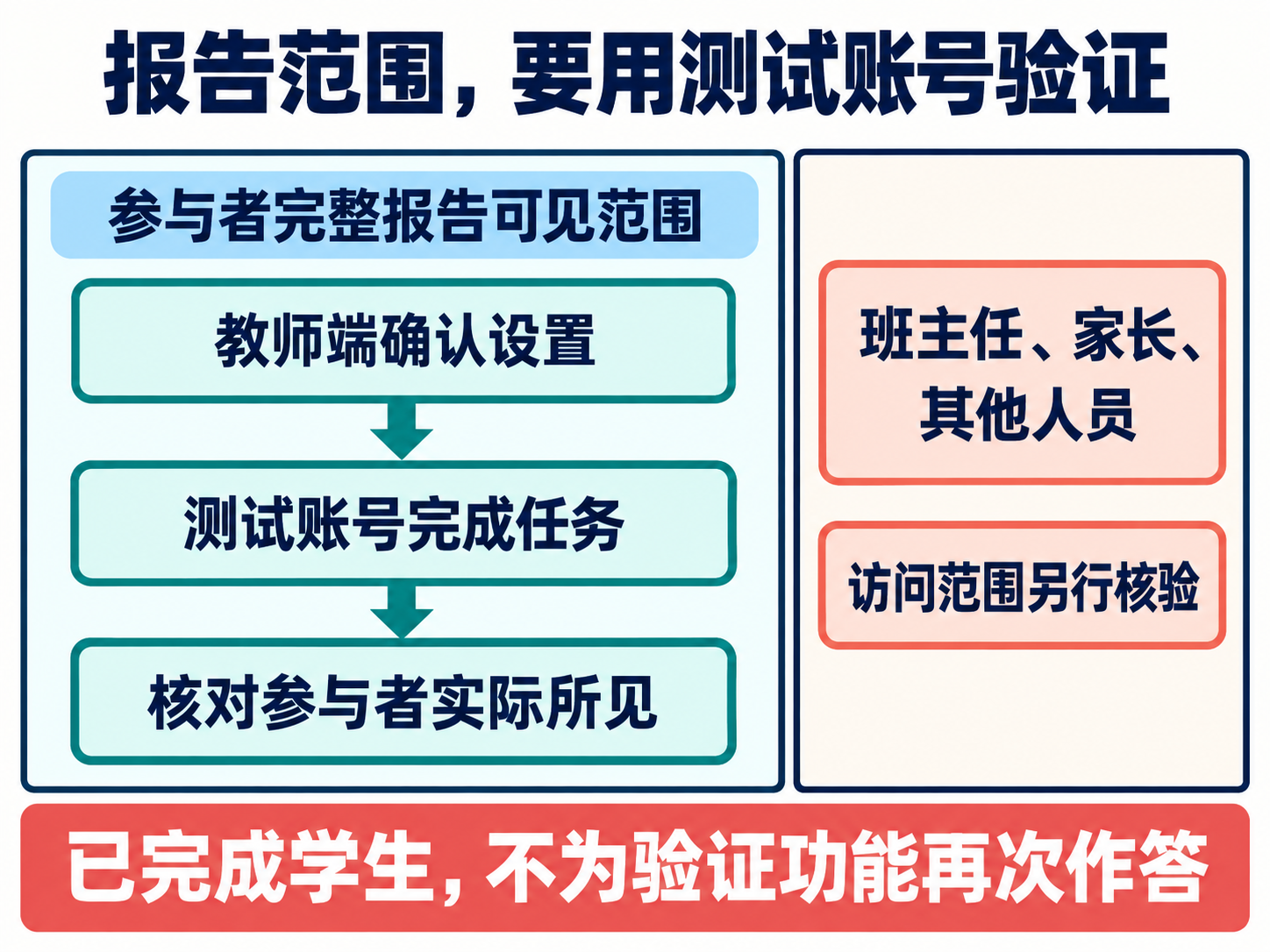 报告可见范围验证