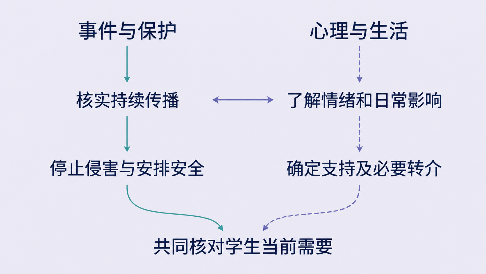 安全保护与心理支持并行