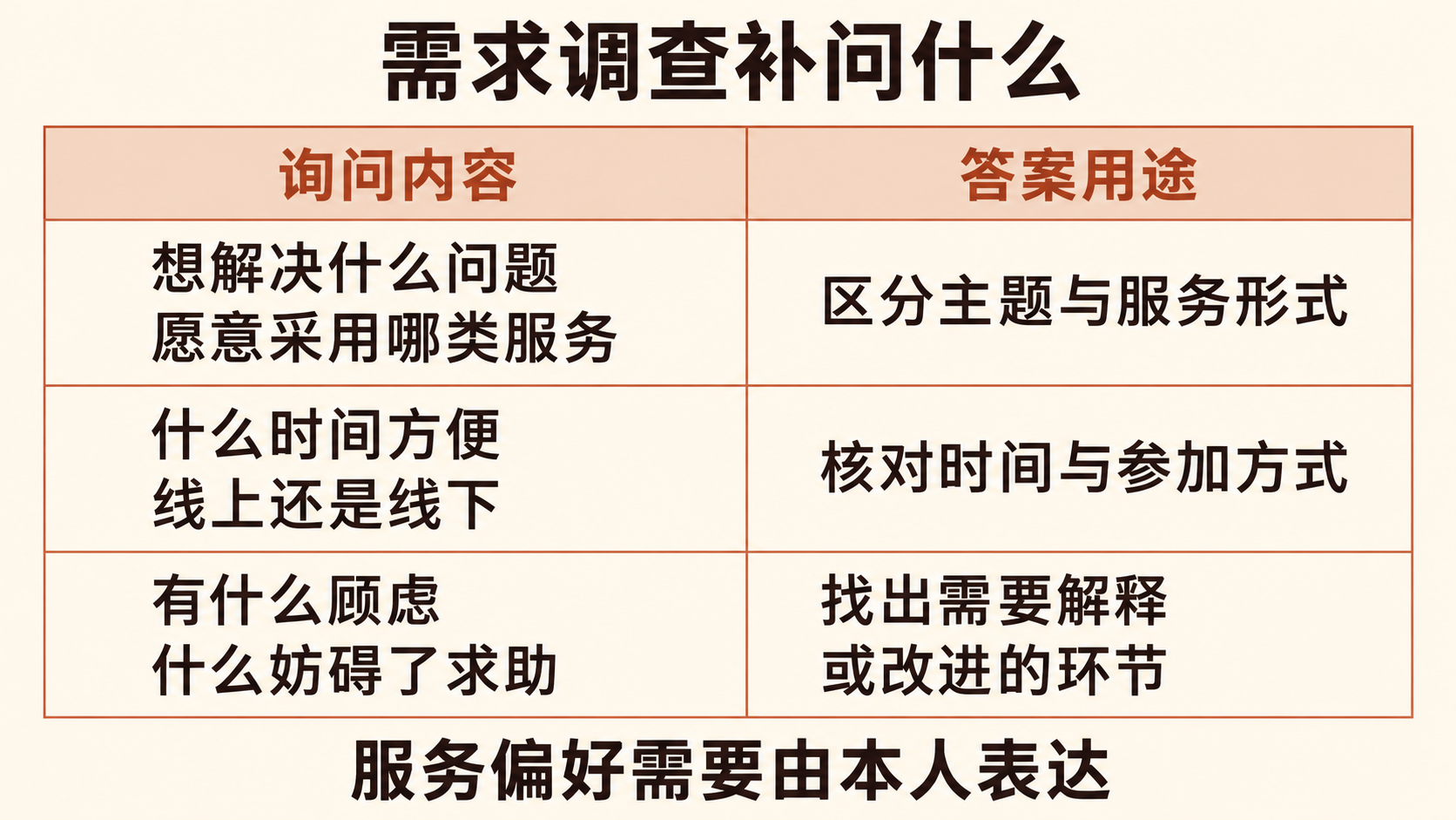 服务需求调查的三类信息
