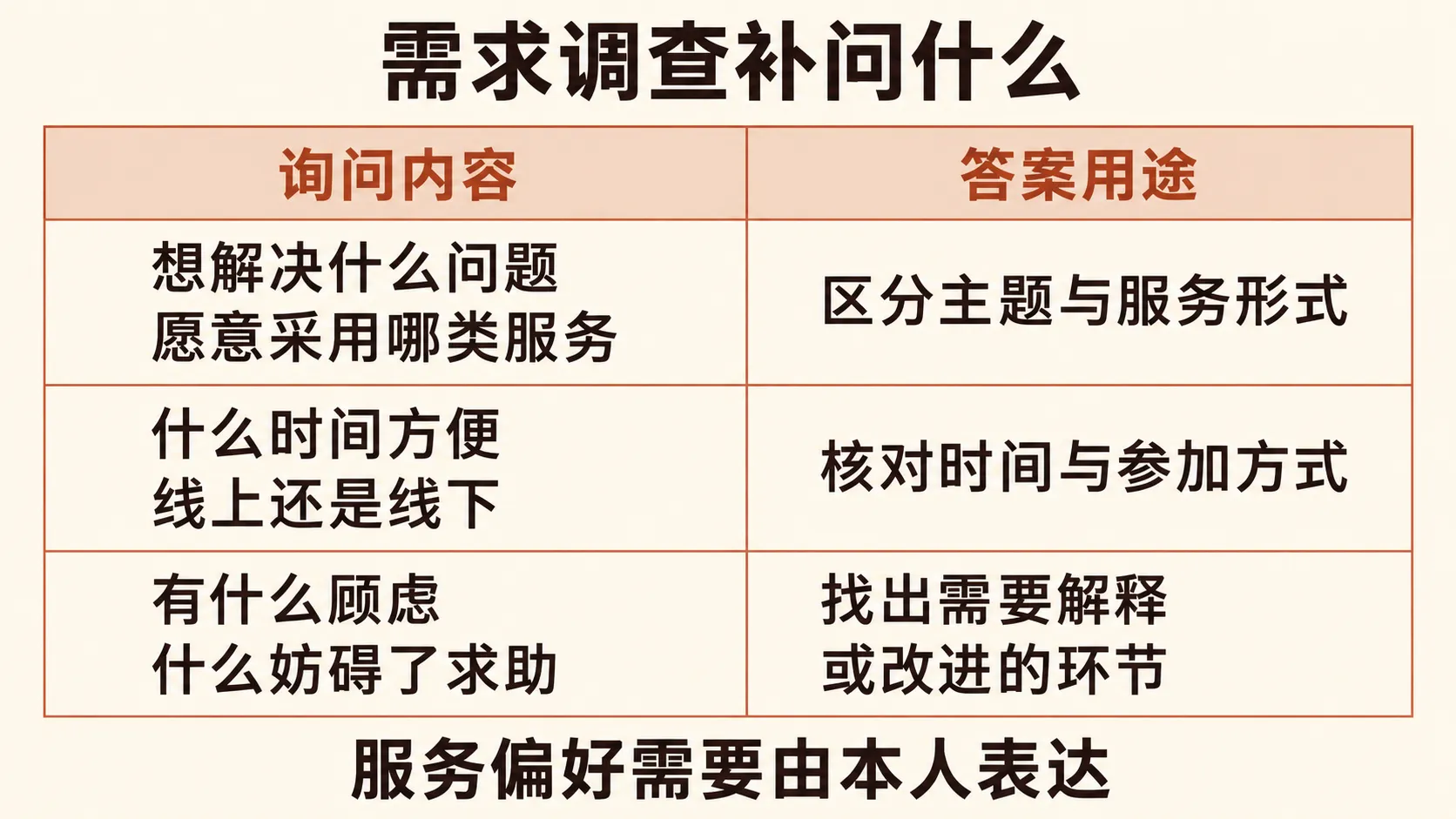 服务需求调查的三类信息