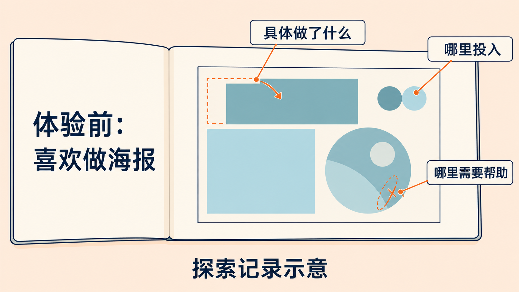 真实任务体验记录示意