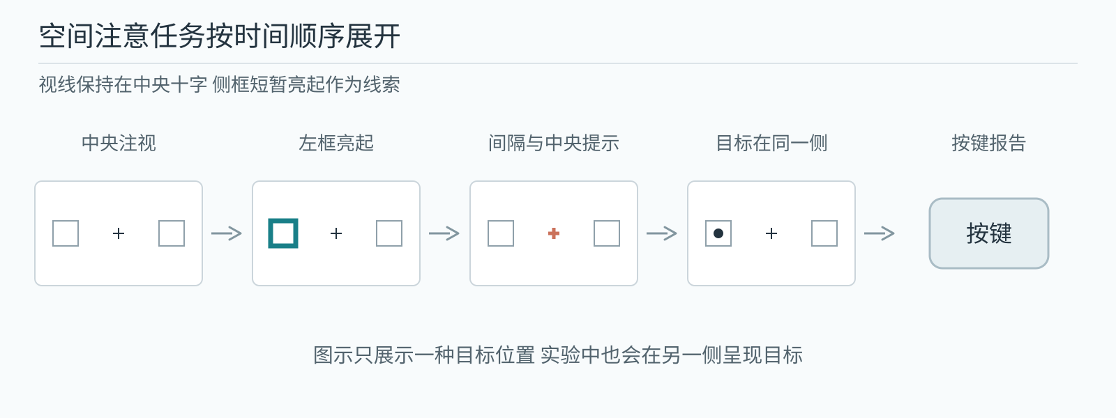保持中央注视并依次经历外周线索中央提示和目标的空间注意任务