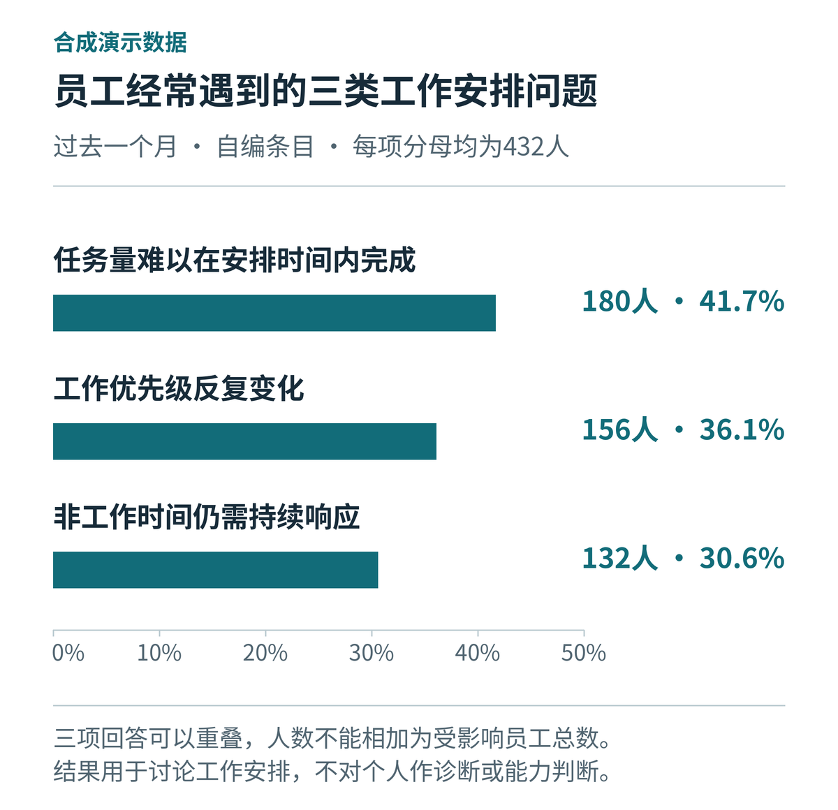 432名有效参与者中，三项经常工作体验人数为180、156、132；合成示例。