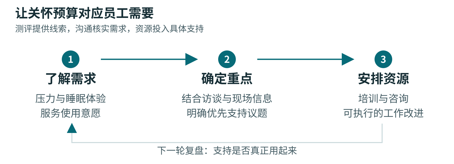 图：把员工关怀变成三个有依据的决定。测评需结合沟通与实际工作信息，图为决策示意，非系统截图。