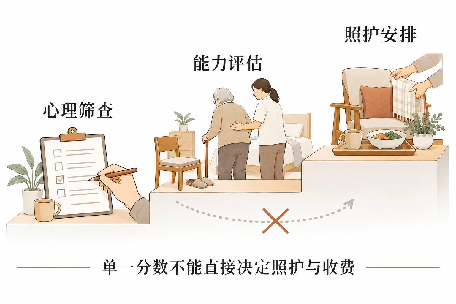 心理筛查、能力评估与照护安排各有依据,不能从单一分数直接跳到收费决定。