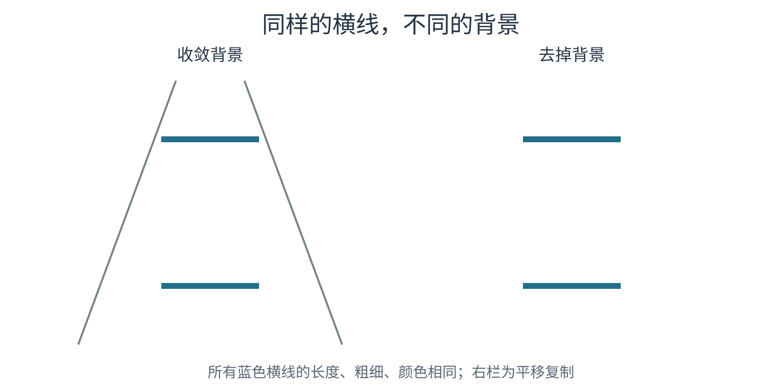 左边两条等长横线位于向上收拢的斜线之间，右边精确复制相同横线但删去斜线。