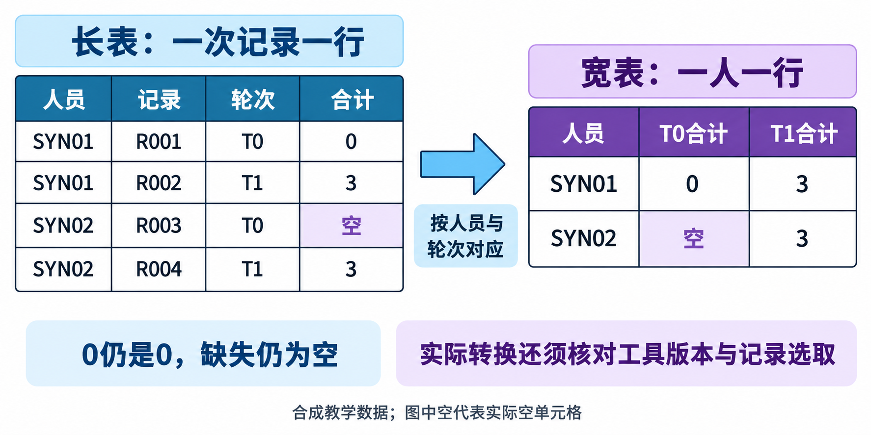 图2 合成四行长表转换为两人宽表,零与缺失各自保留,实际转换还须核对工具版本和记录选取。