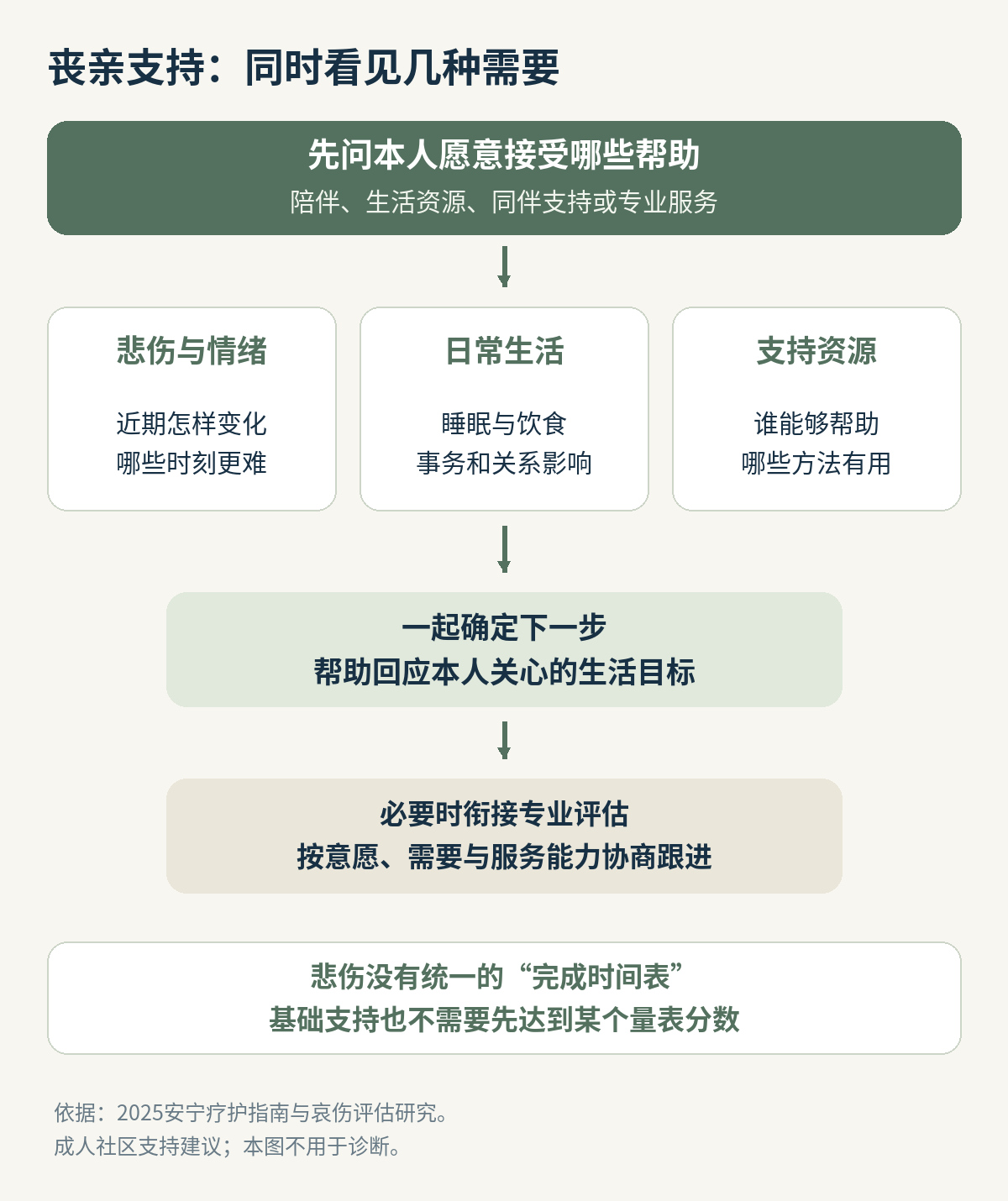 从本人愿意接受的帮助开始，同时了解悲伤情绪、日常生活和支持资源，协商下一步及必要专业帮助。悲伤没有统一完成时间表，本图不用于诊断。