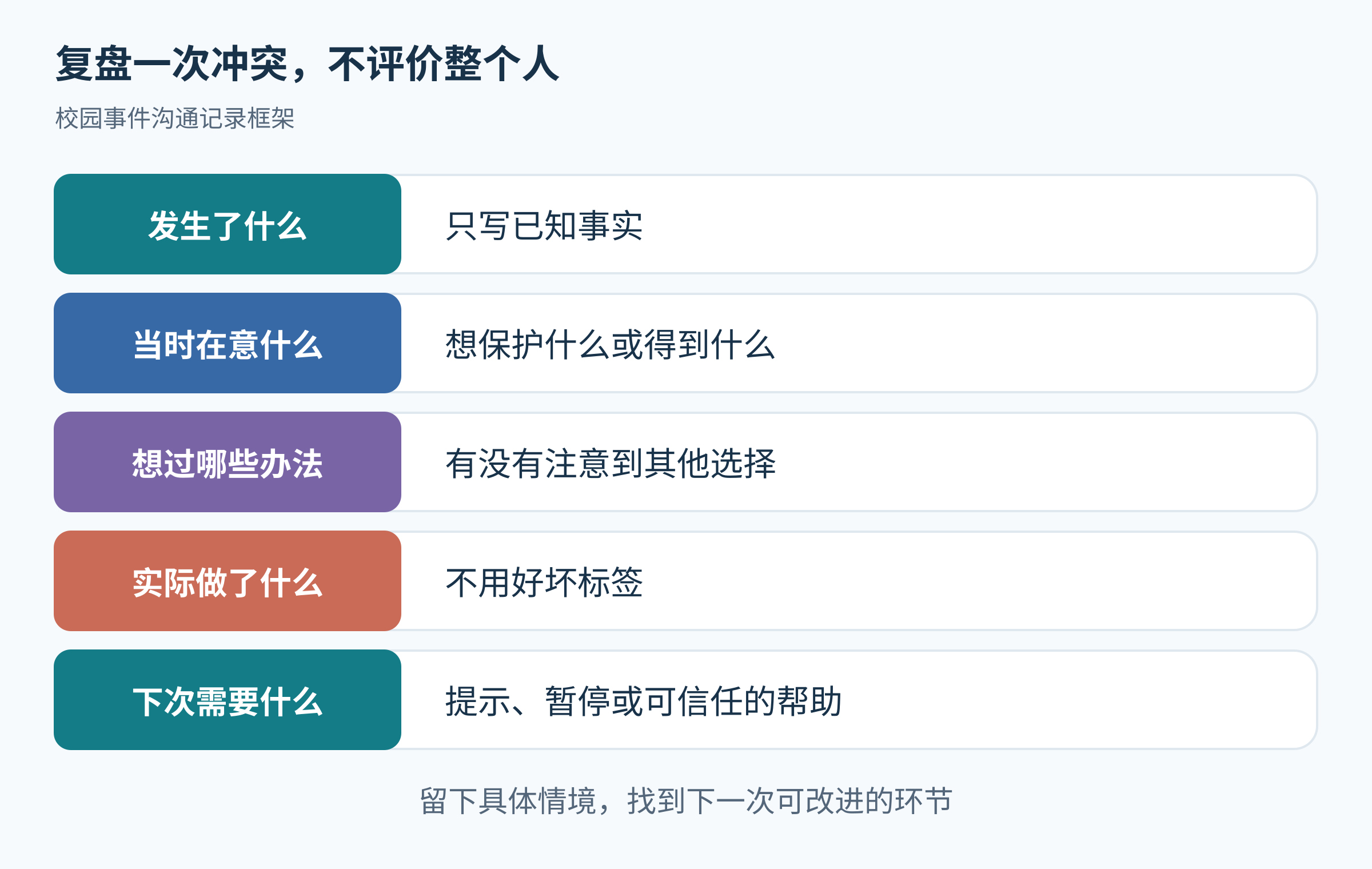校园冲突复盘时记录事实、目标、选择、行动和支持的五项提示
