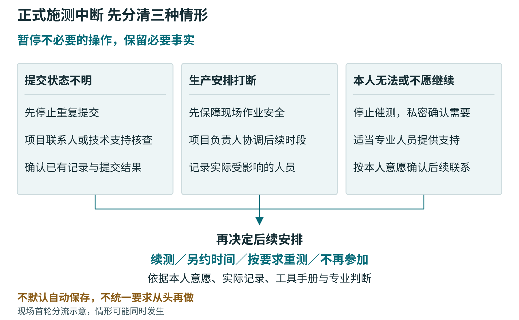 正式施测中断处置图：提交状态不明、生产安排打断、本人无法或不愿继续，分别核查记录、协调时段和提供适当支持，再依据工具要求决定后续。