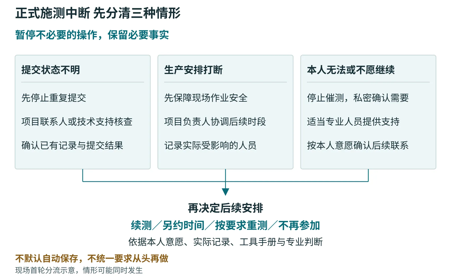 正式施测中断处置图：提交状态不明、生产安排打断、本人无法或不愿继续，分别核查记录、协调时段和提供适当支持，再依据工具要求决定后续。