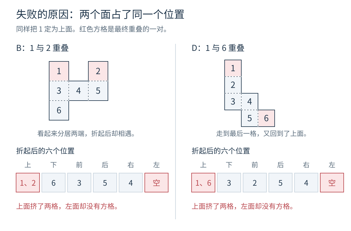图3 B与D的重叠方格标为红色,下方逐项列出六个空间位置。