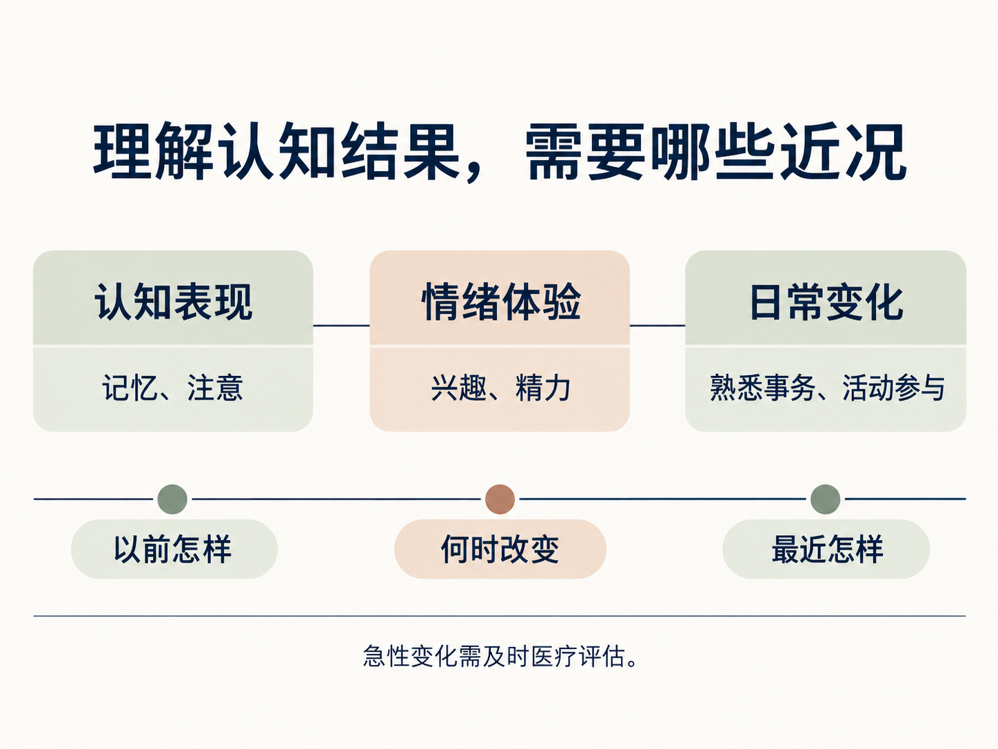 情绪与认知怎样一起观察