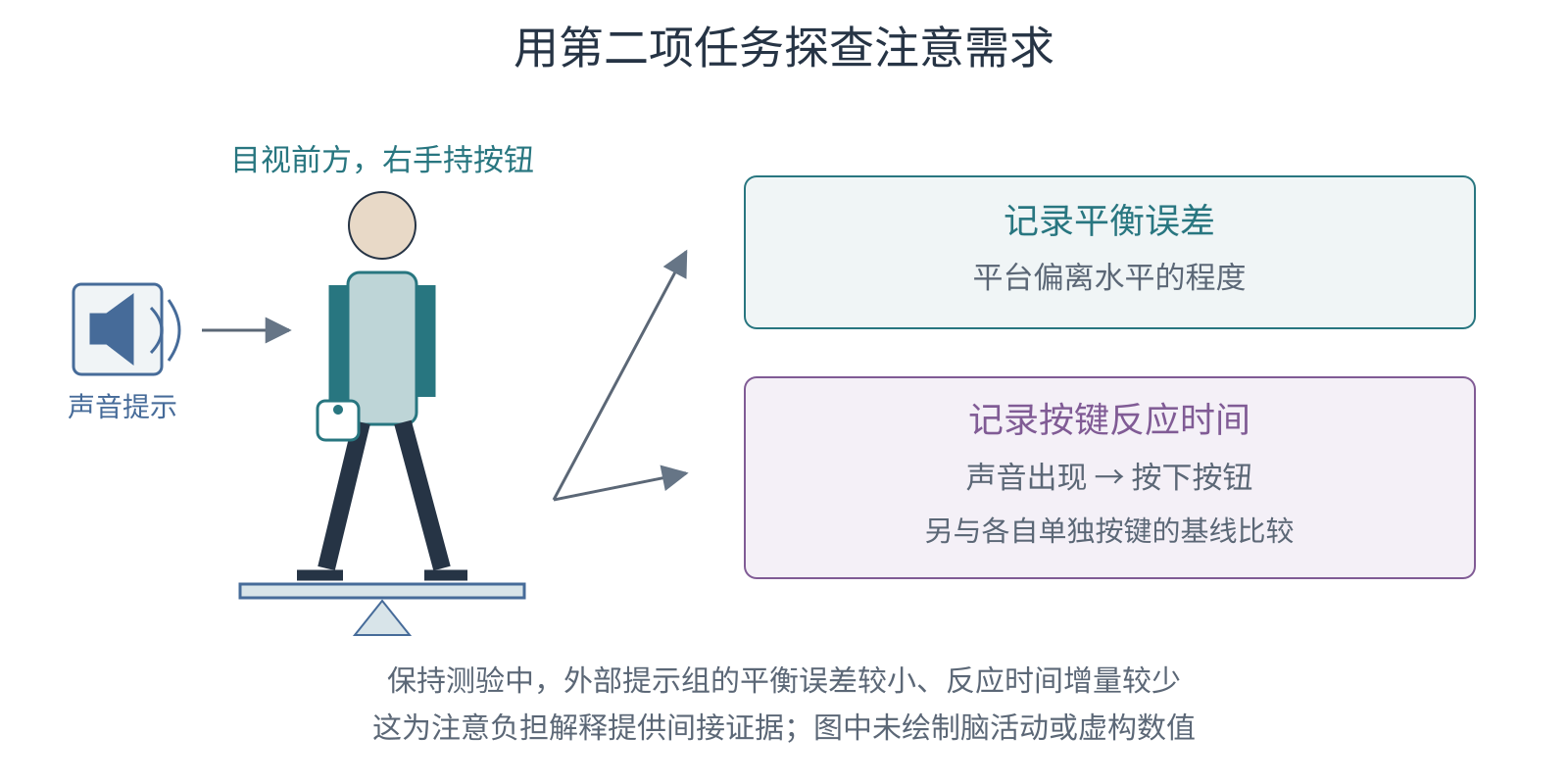平衡仪任务同时配合声音按键任务,记录平衡误差与相对单独按键基线的反应时间变化。