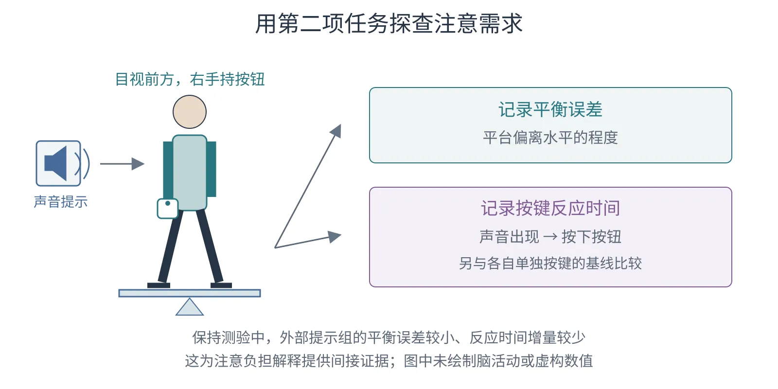 平衡仪任务同时配合声音按键任务,记录平衡误差与相对单独按键基线的反应时间变化。