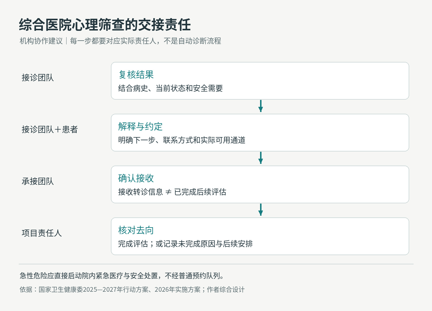 综合医院心理筛查交接责任建议：复核、解释、确认接收和核对去向