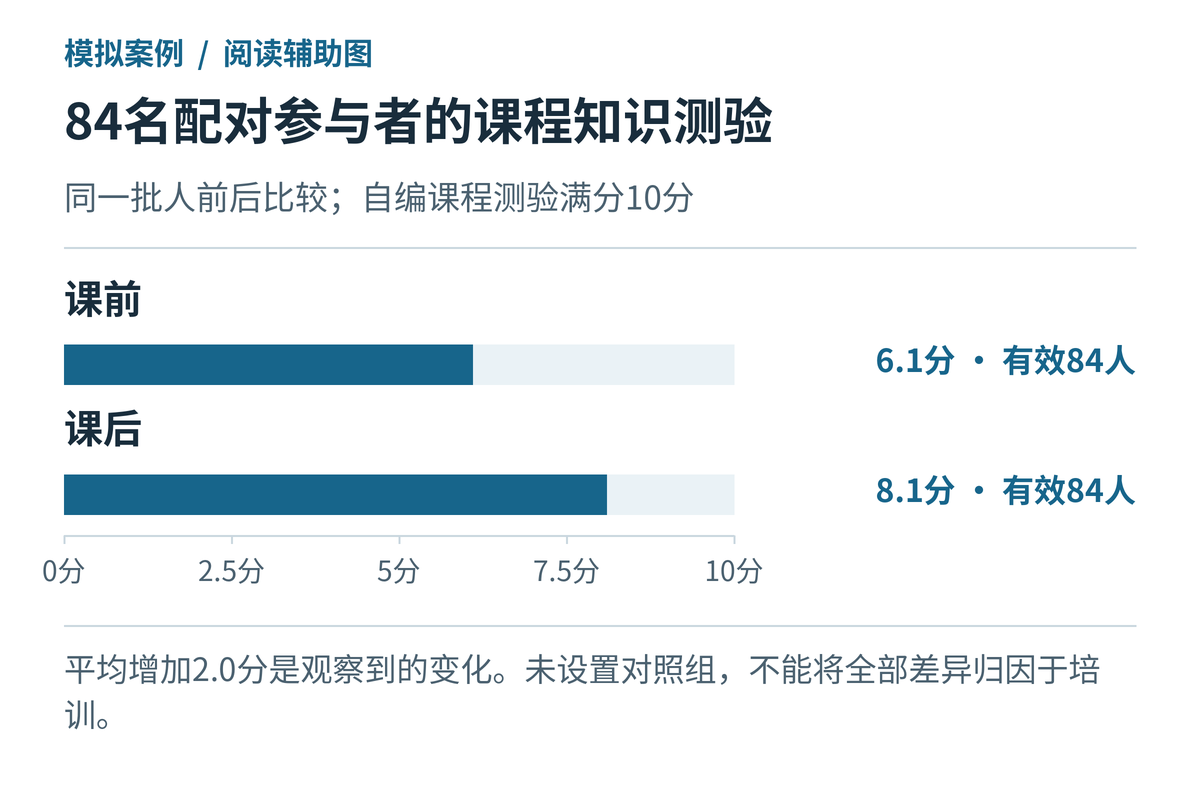 84名配对参与者的课程知识测验