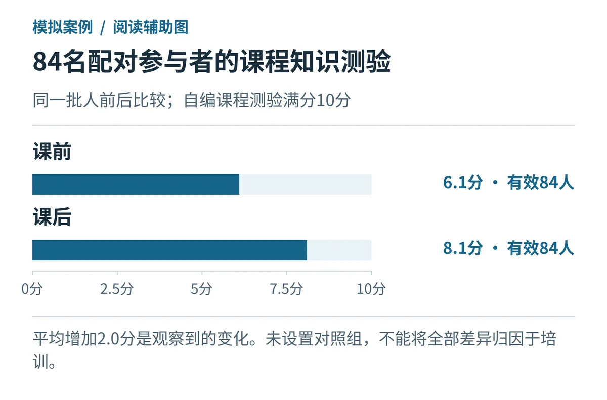 84名配对参与者的课程知识测验