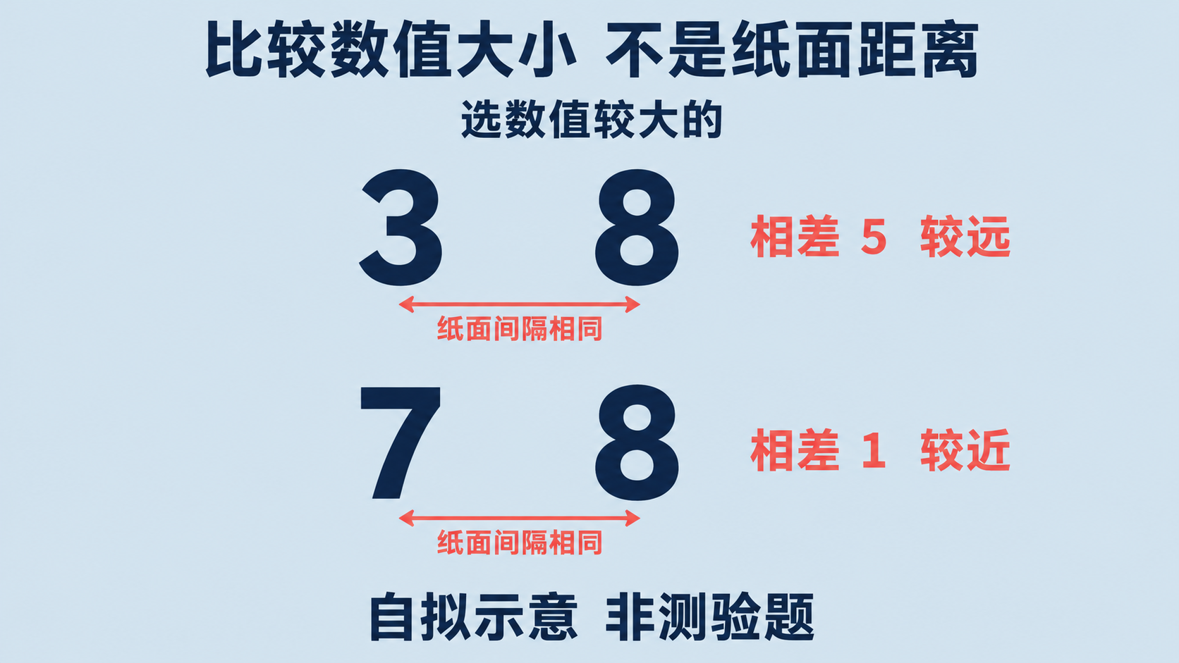 3和8、7和8两组数字大小比较示意