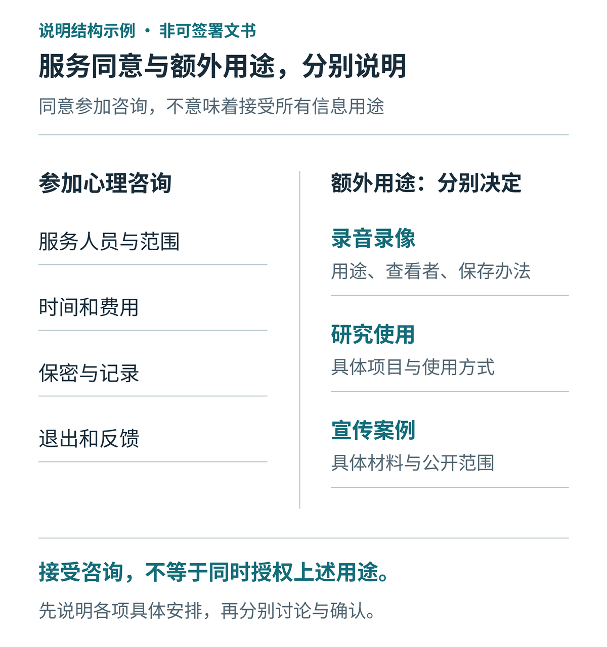 知情同意事项结构:参加咨询需说明人员范围、时间费用、保密记录及退出反馈;录音录像、研究和宣传用途另行逐项说明,接受咨询不等于同时授权这些用途。