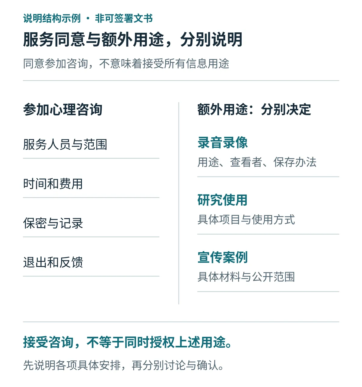 知情同意事项结构：参加咨询需说明人员范围、时间费用、保密记录及退出反馈；录音录像、研究和宣传用途另行逐项说明，接受咨询不等于同时授权这些用途。