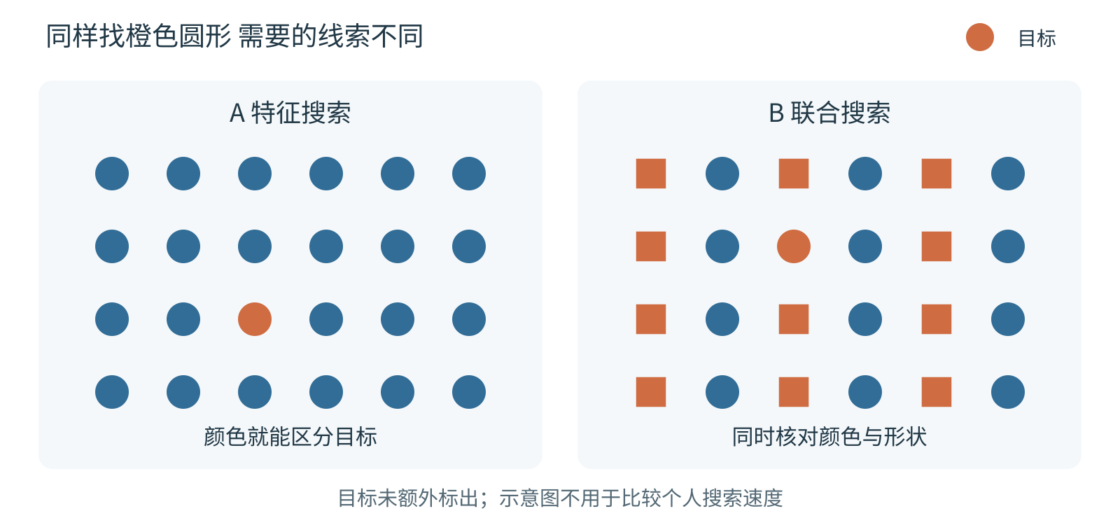 左组仅橙色就能区分目标，右组需要同时核对橙色和圆形，图中均只有一个橙色圆形。