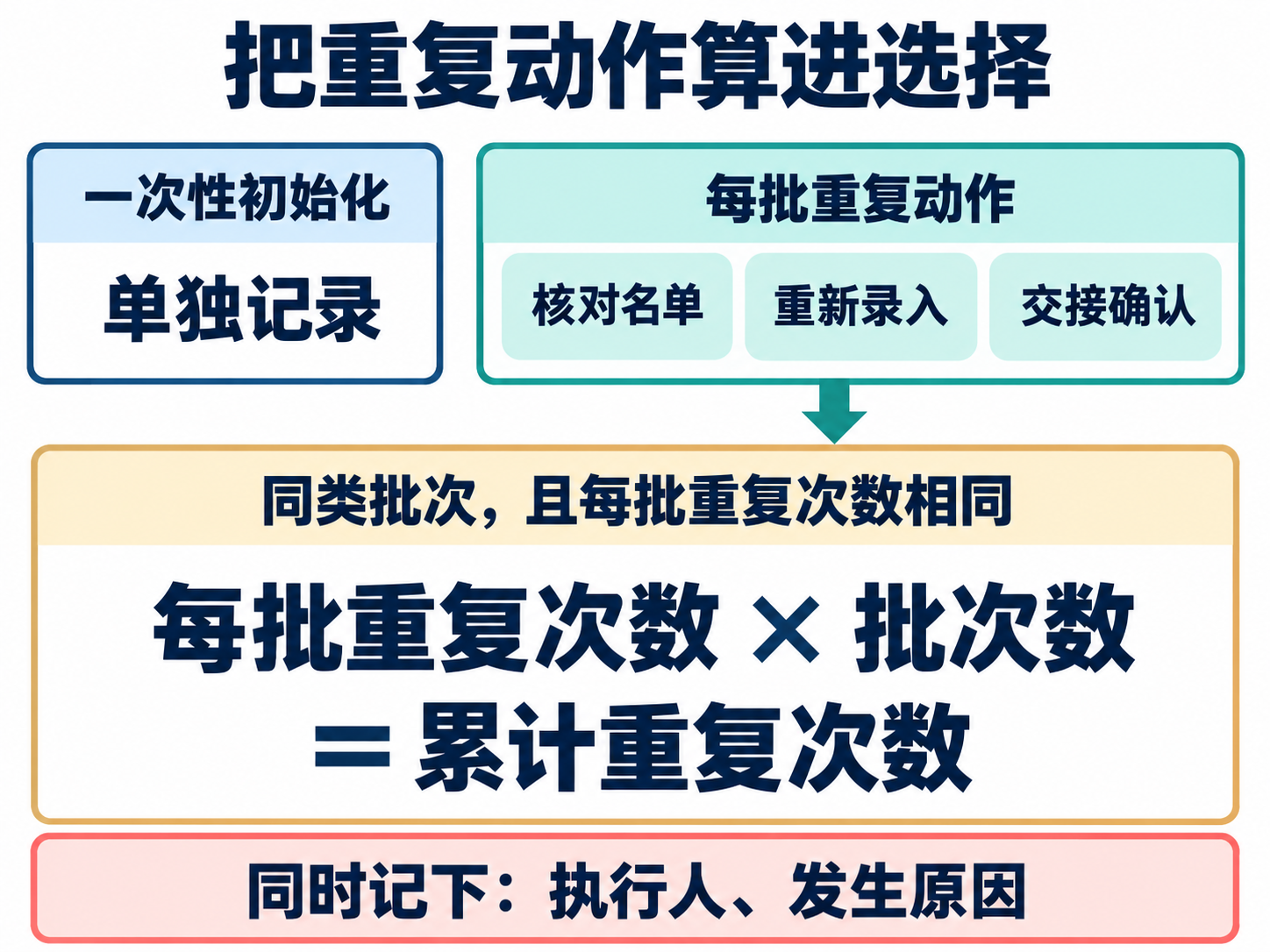 重复工作按批次累计