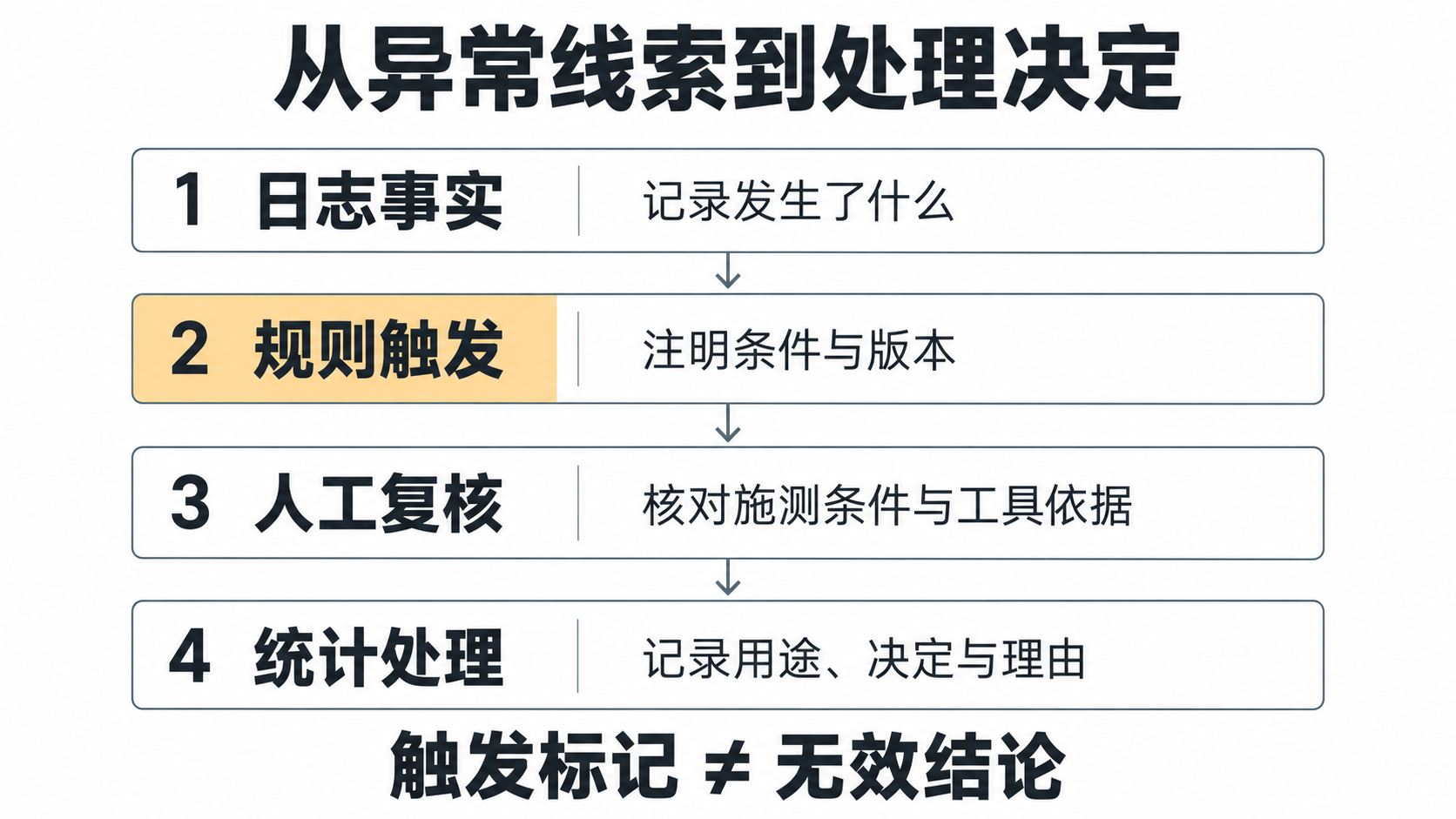 作答质量复核的四个层次