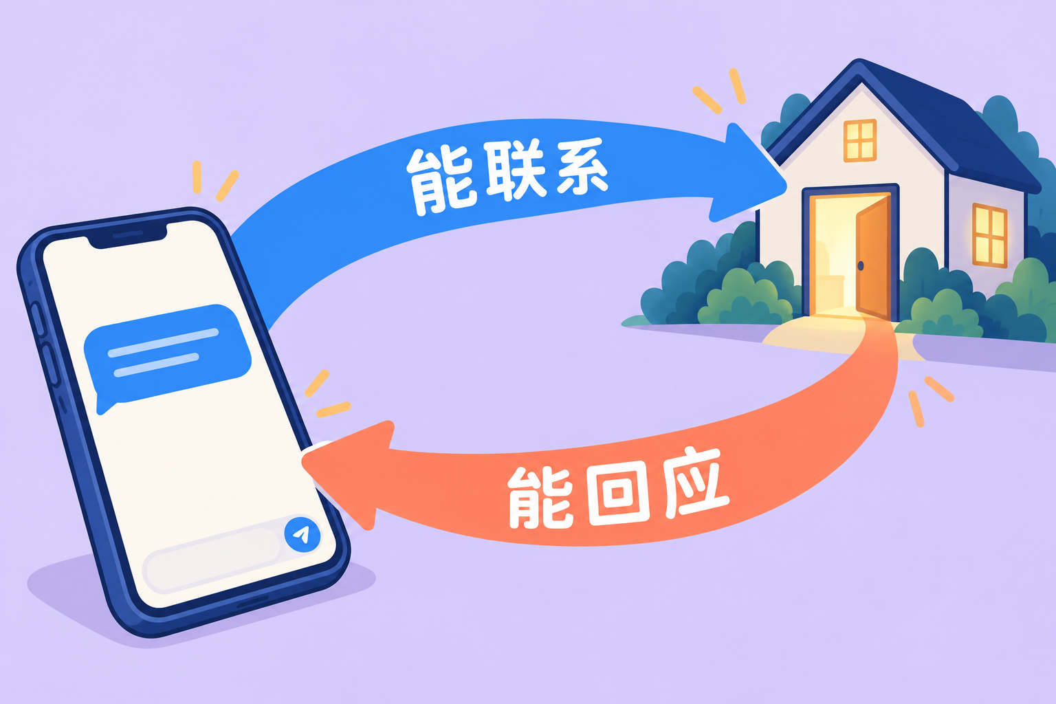 手机向支持地点发出联系，对方回应形成双向沟通；文字为能联系、能回应。
