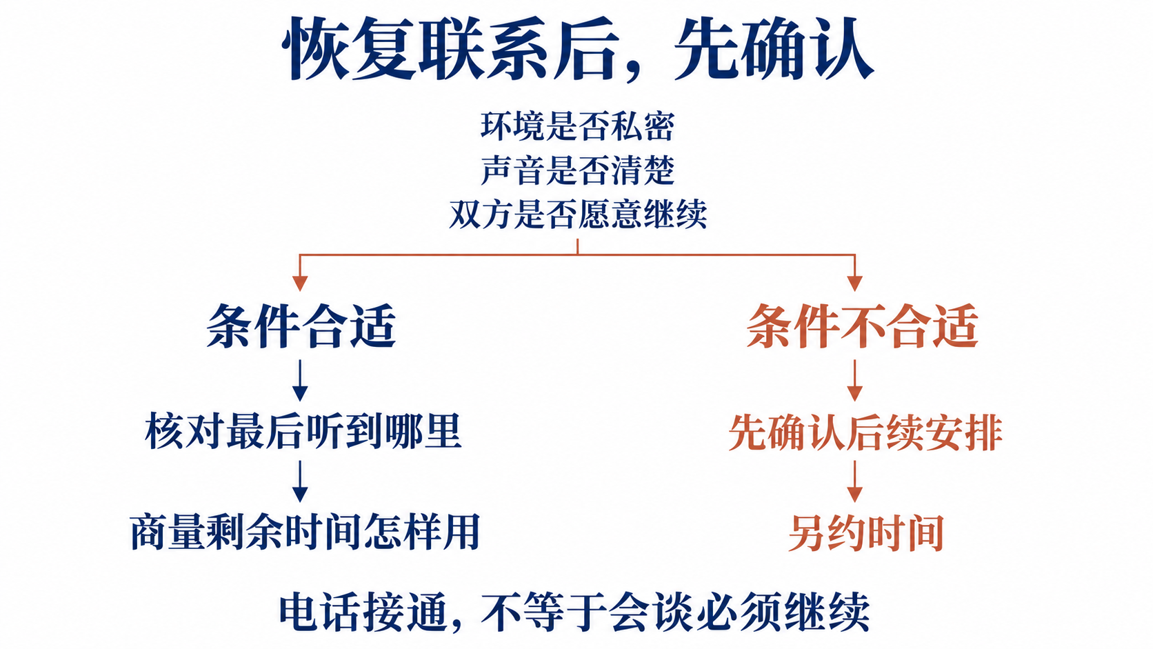 线上咨询恢复联系后，先确认声音、私密环境和双方继续意愿；条件适合则核对中断位置及剩余安排，否则确认后续联系并另约时间，已有即时安全风险另按应急安排处理。
