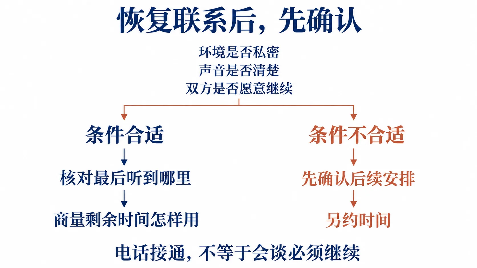 线上咨询恢复联系后，先确认声音、私密环境和双方继续意愿；条件适合则核对中断位置及剩余安排，否则确认后续联系并另约时间，已有即时安全风险另按应急安排处理。