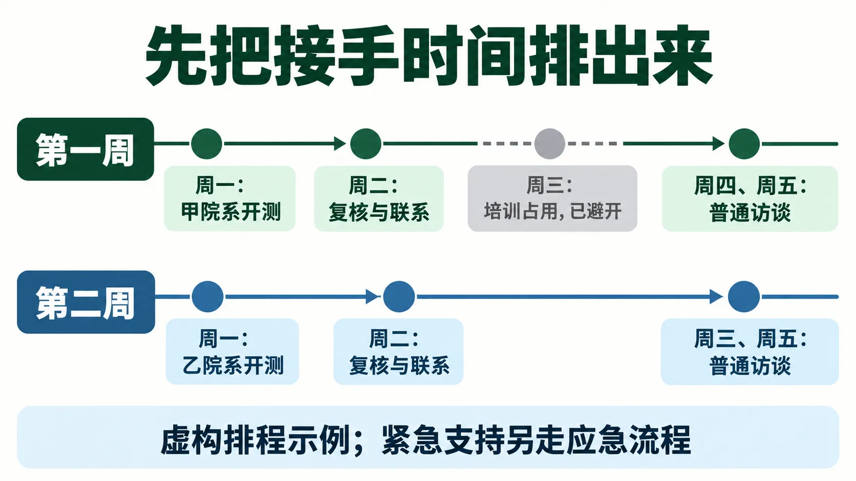 学校心理普查开测前，先排出接下来两周的访谈时间：内容图解