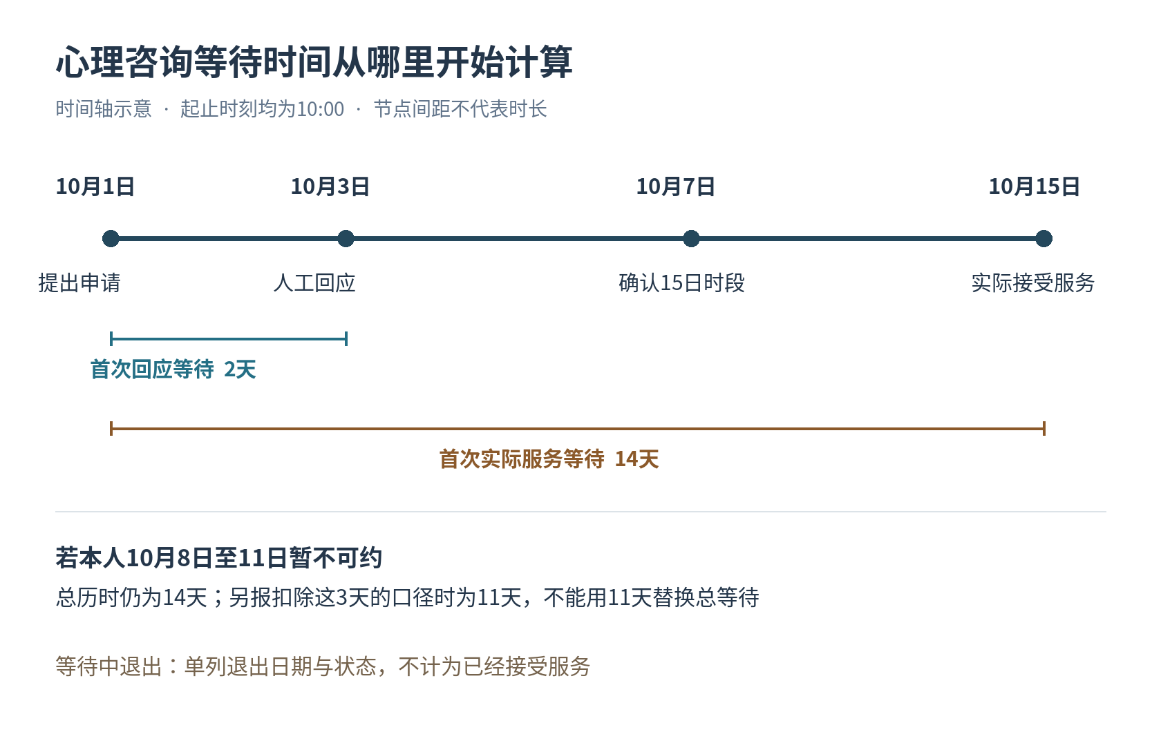 心理咨询首次回应与实际服务等待时间的不同口径
