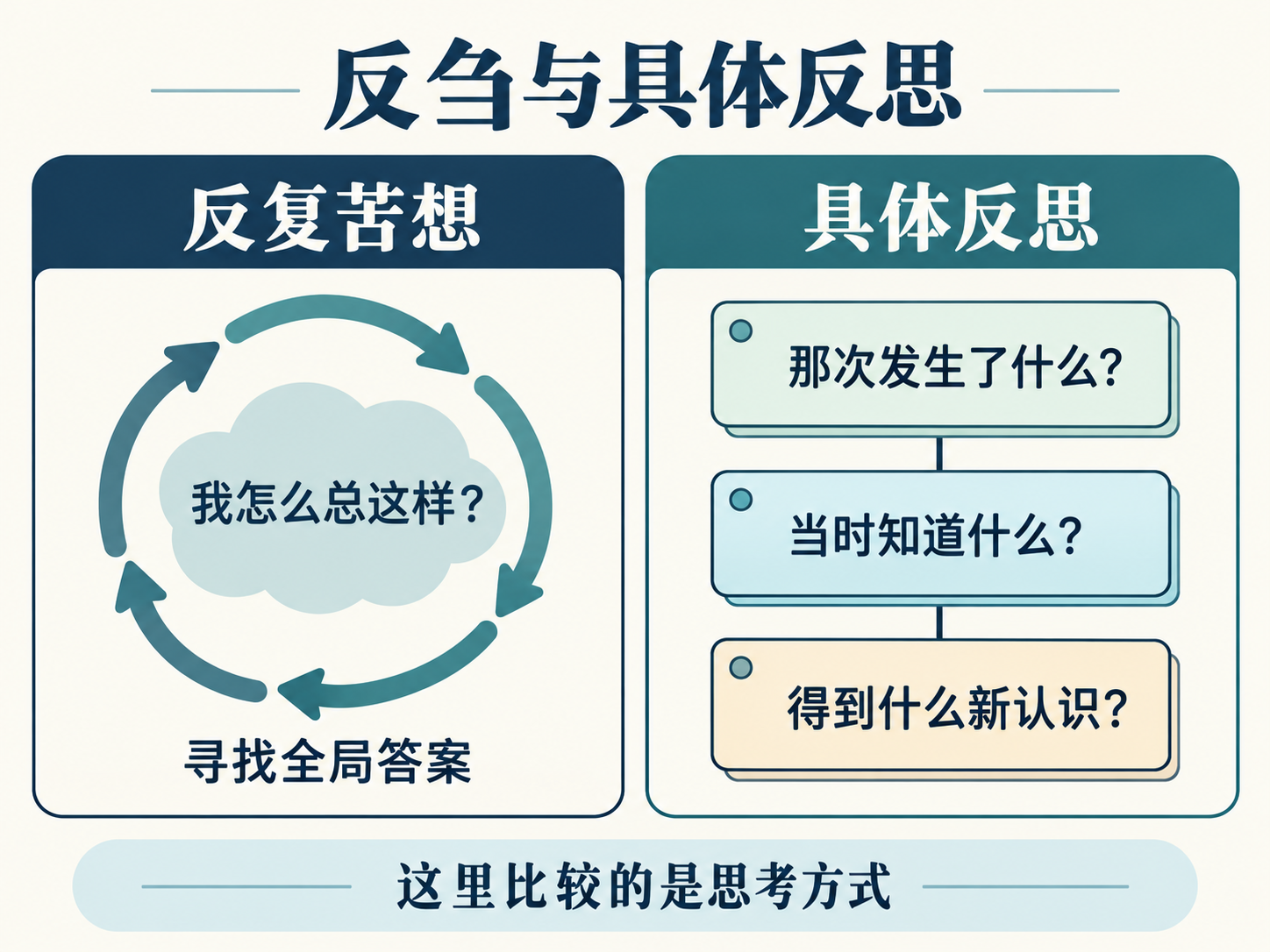 反刍与具体反思的区别