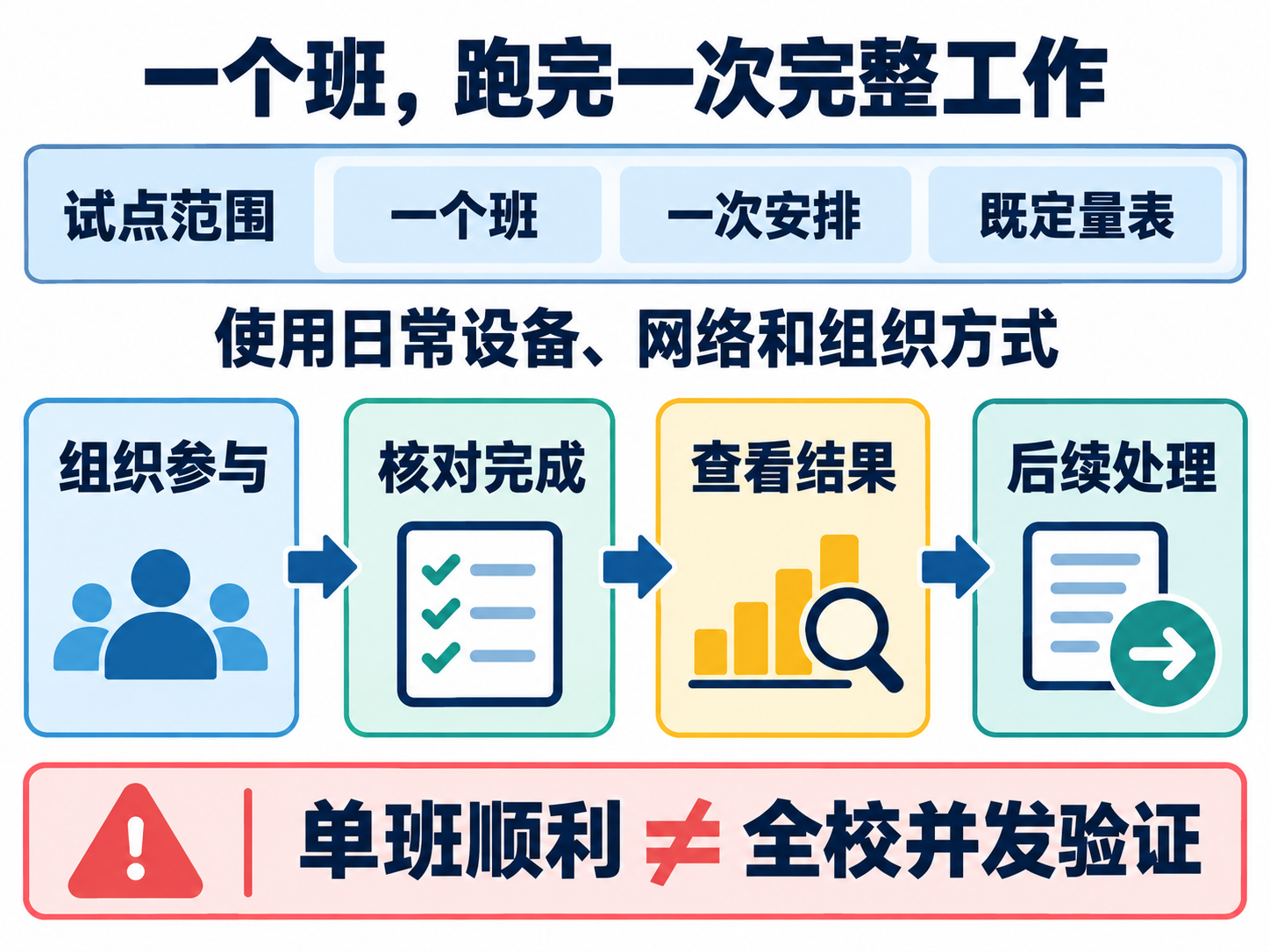 单班试点完整流程