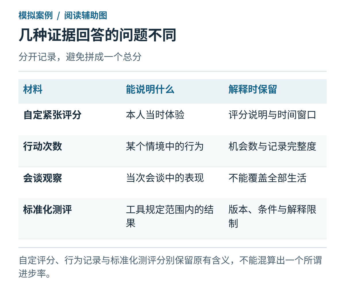 阶段进展的四类记录材料