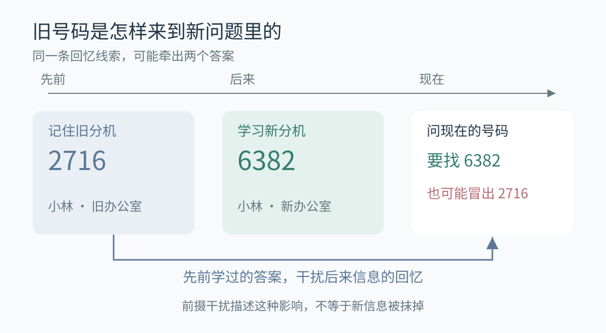 先记住旧分机,再学习新分机;回忆现在的号码时,旧答案也可能被同一线索唤起。