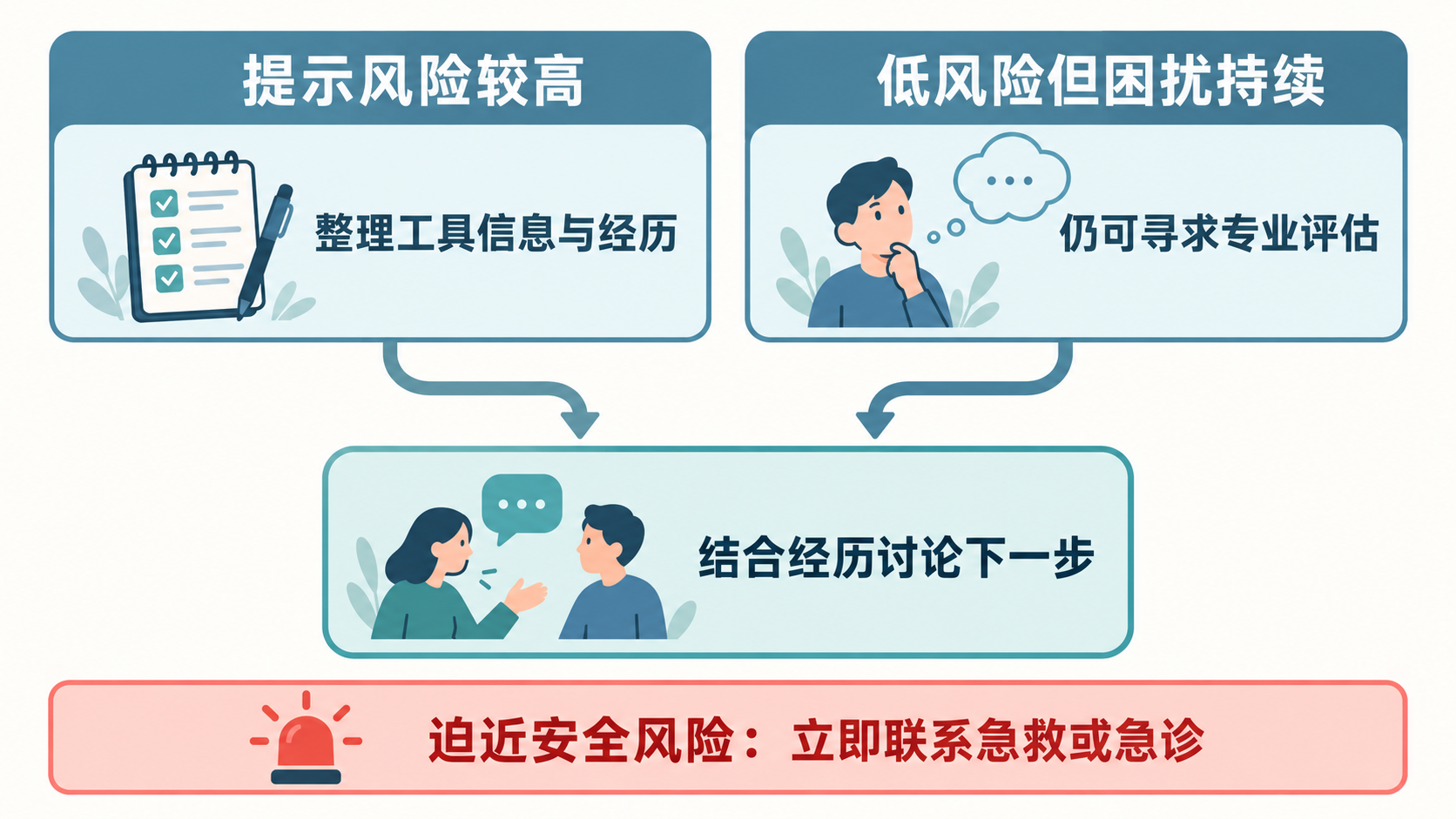 高风险可作为进一步评估线索，低风险不否定持续困扰，迫近安全危险需要即时求助。