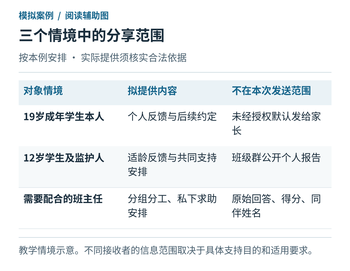 不同接收者需要的信息