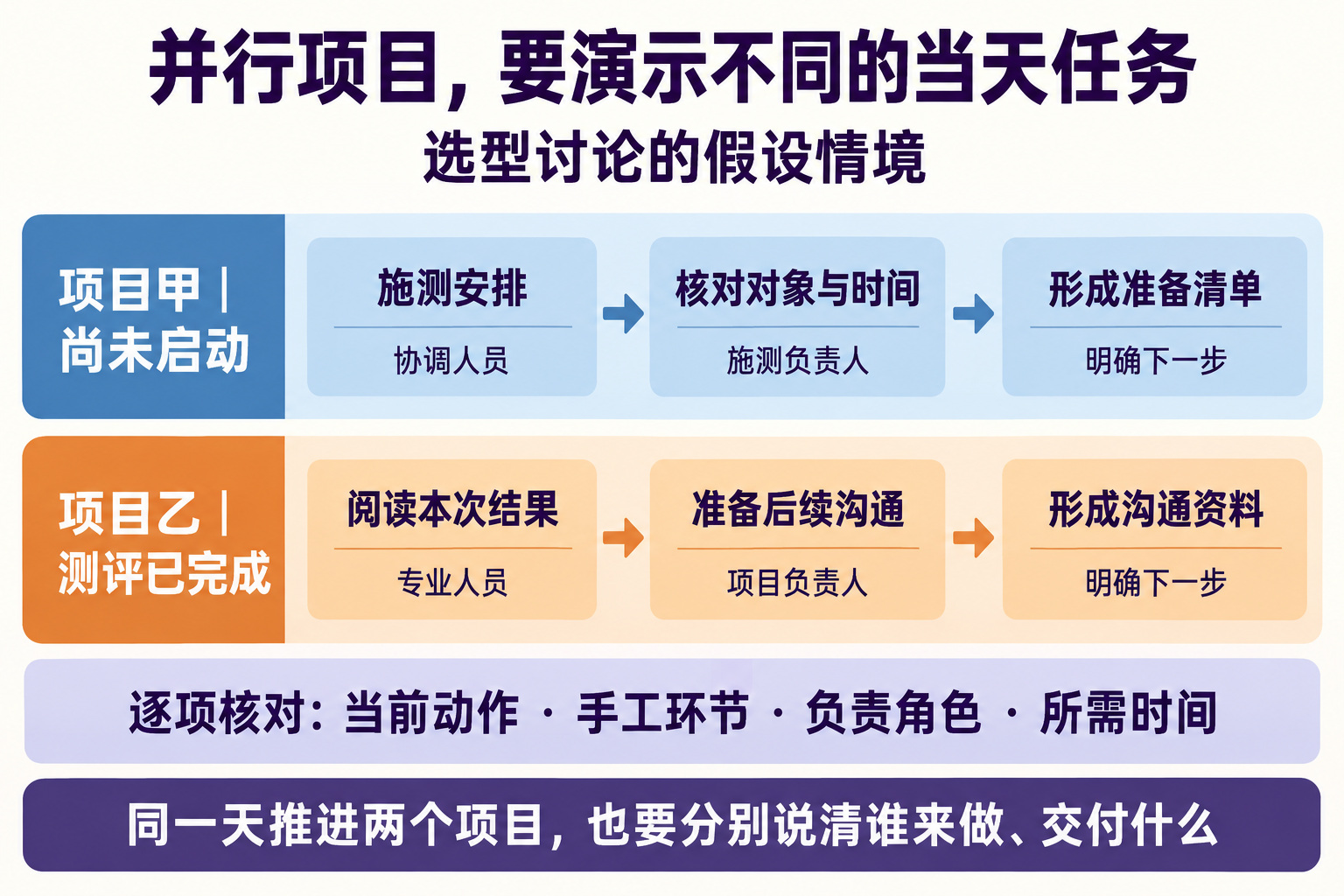 不同阶段项目的并行核验