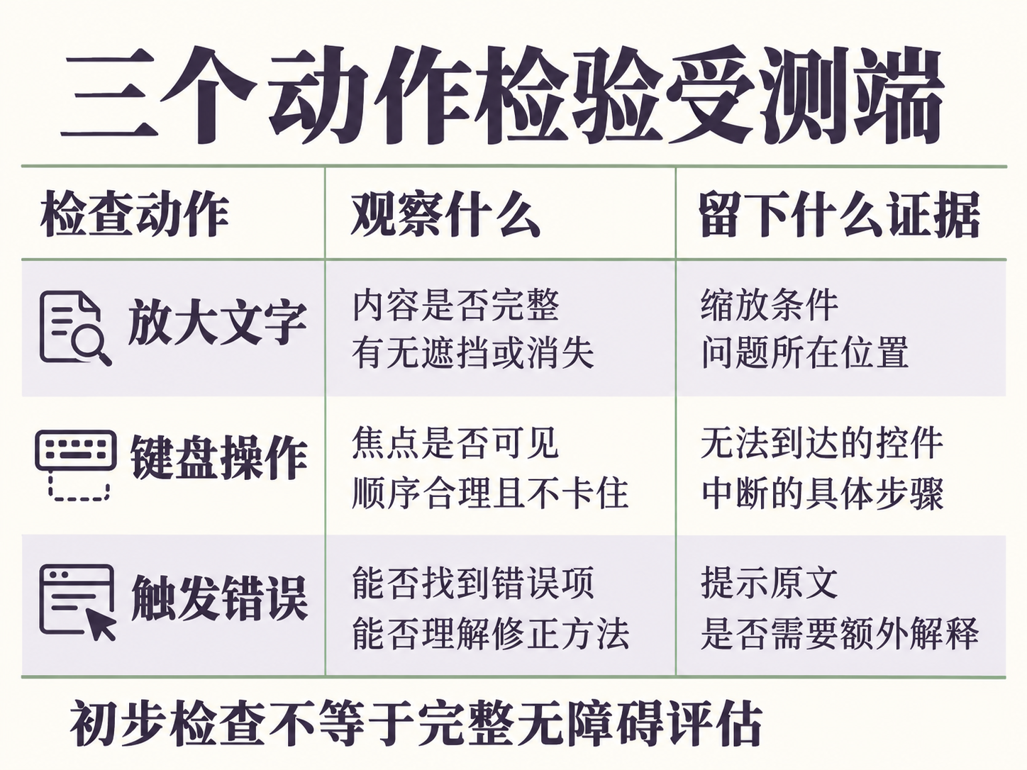 受测端使用障碍的三项初步检查及留证方法:放大文字检查遮挡,键盘操作检查焦点和顺序,触发错误检查定位与修正提示。初步检查不等于全面无障碍评估