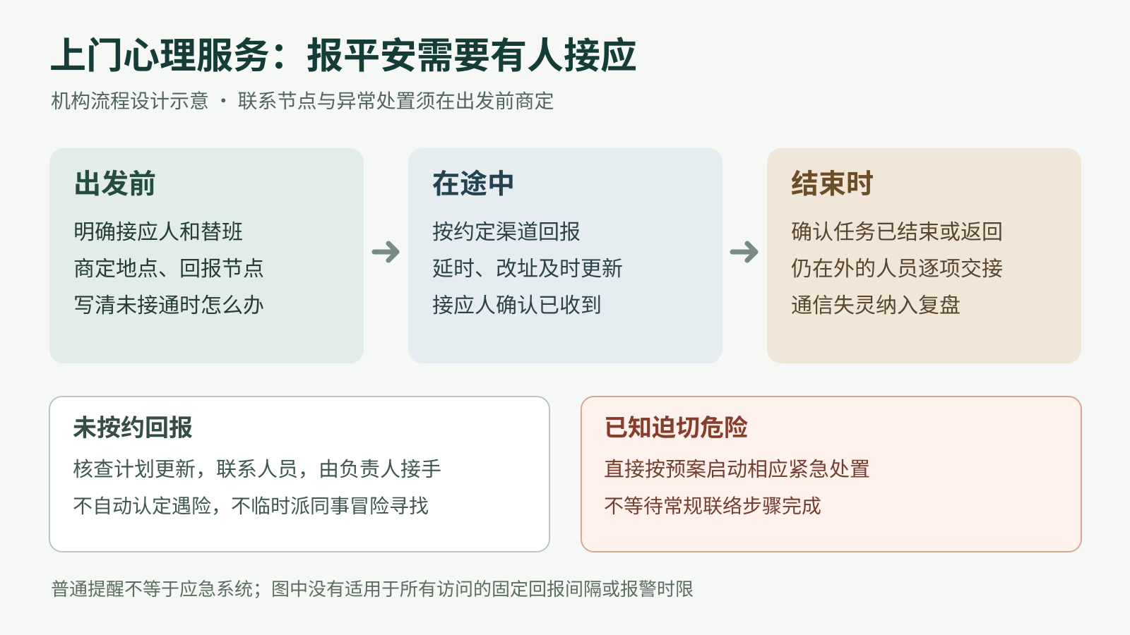 上门心理服务的接应安排与两类异常处理