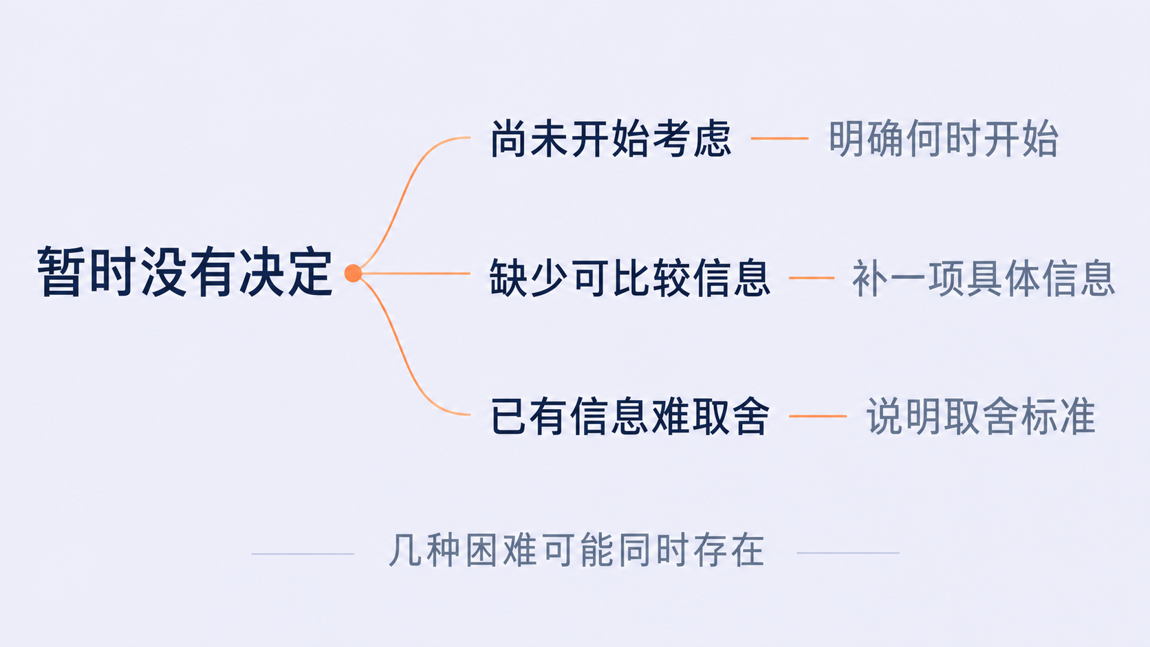 生涯未决困难与支持