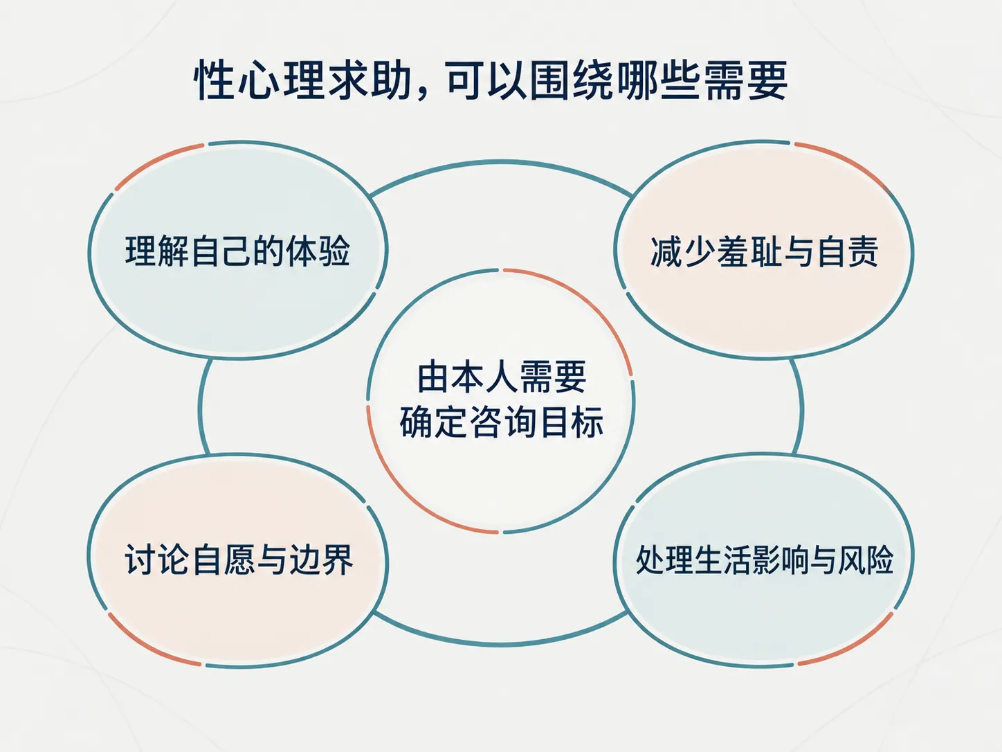 求助时可以讨论什么